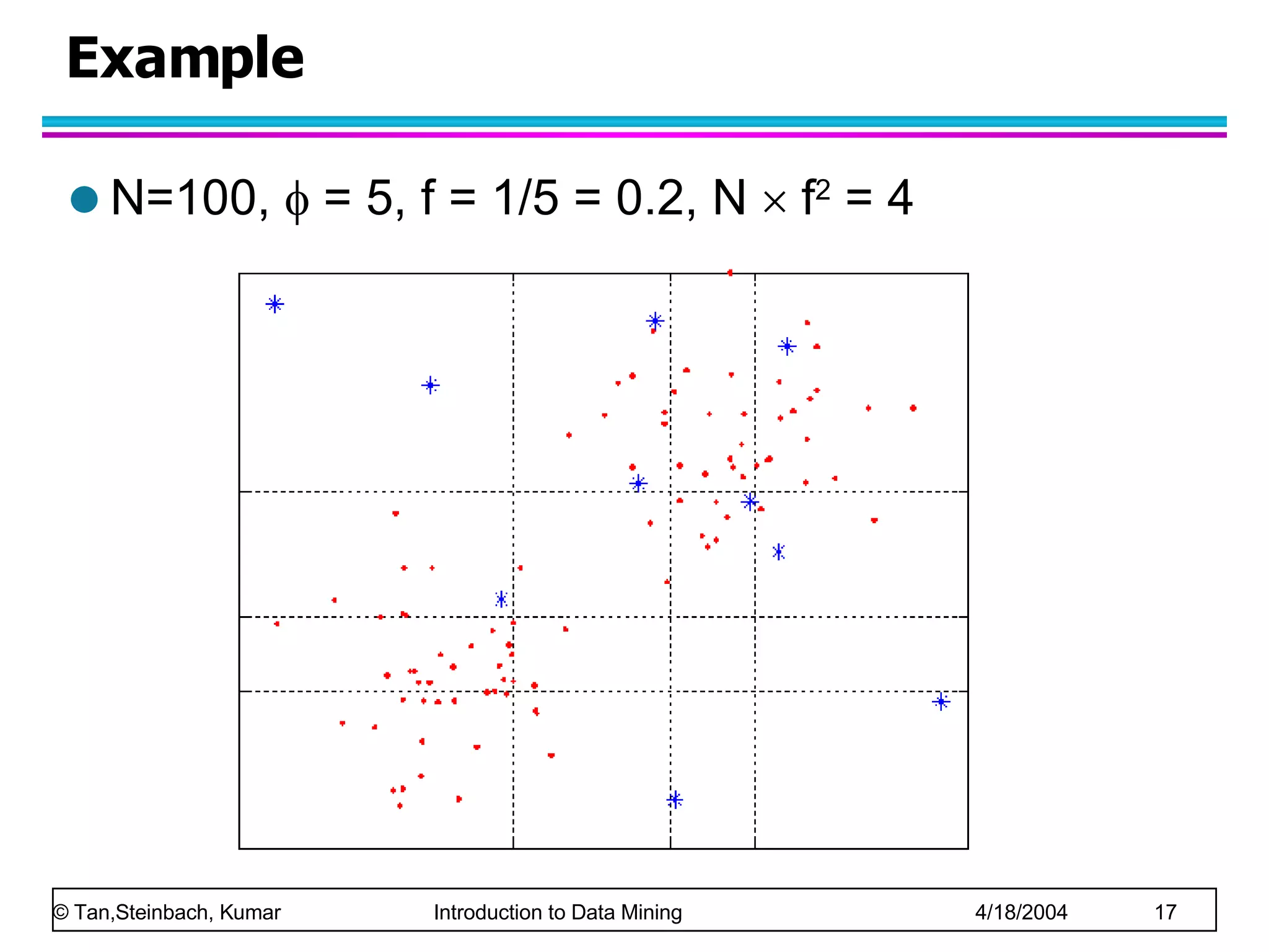 Example N=100,    = 5, f = 1/5 = 0.2, N    f 2  = 4 