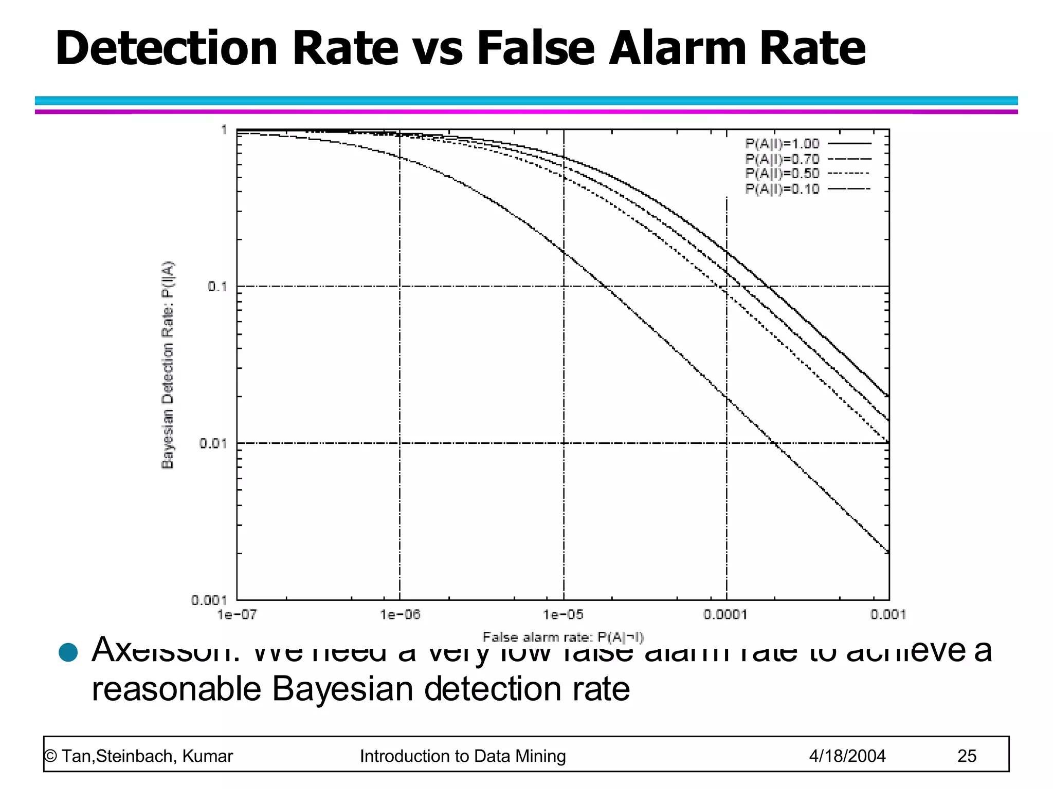 Detection Rate vs False Alarm Rate Axelsson: We need a very low false alarm rate to achieve a reasonable Bayesian detection rate 