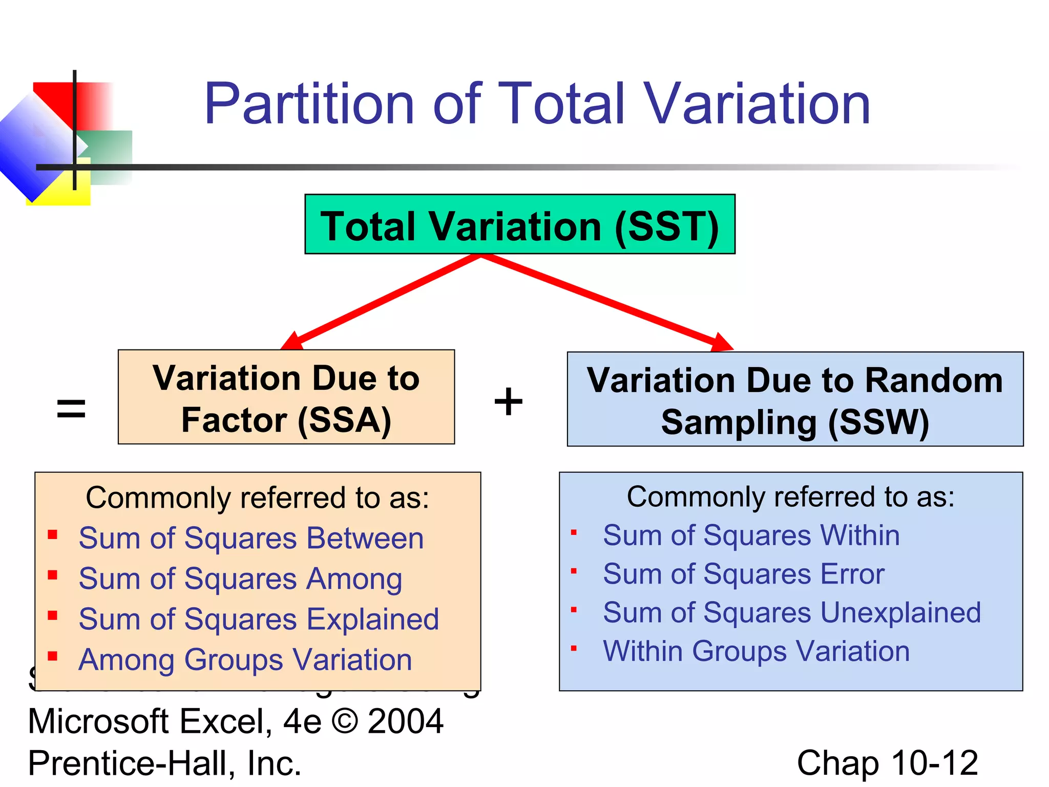 Partition of Total Variation
Total Variation (SST)

=





Variation Due to
Factor (SSA)

Commonly referred to as:
Sum of Squares Between
Sum of Squares Among
Sum of Squares Explained
Among Groups Variation

Statistics for Managers Using
Microsoft Excel, 4e © 2004
Prentice-Hall, Inc.

Variation Due to Random
Sampling (SSW)

+





Commonly referred to as:
Sum of Squares Within
Sum of Squares Error
Sum of Squares Unexplained
Within Groups Variation

Chap 10-12

 