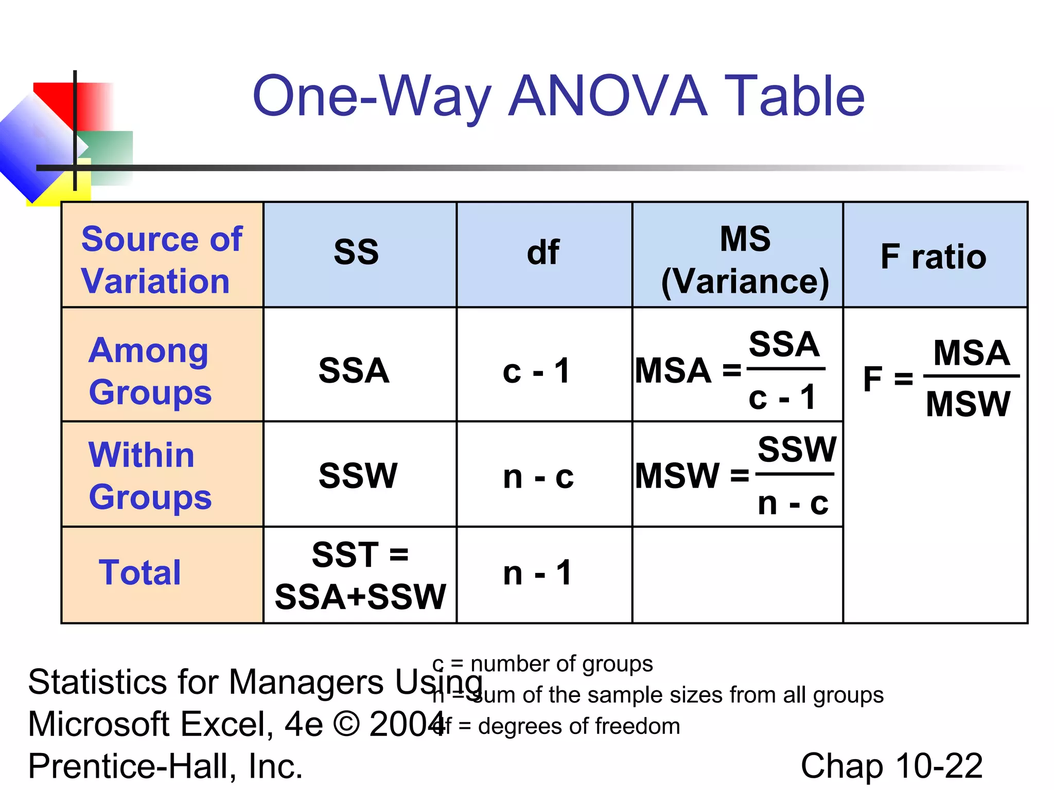 One-Way ANOVA Table
Source of
Variation

SS

df

Among
Groups

SSA

c-1

Within
Groups

SSW

n-c

Total

SST =
SSA+SSW

MS
(Variance)

F ratio

SSA
MSA
MSA =
c - 1 F = MSW
SSW
MSW =
n-c

n-1

c = number of groups
for Managers Using of the sample sizes from all groups
n = sum
df
Excel, 4e © 2004 = degrees of freedom

Statistics
Microsoft
Prentice-Hall, Inc.

Chap 10-22

 