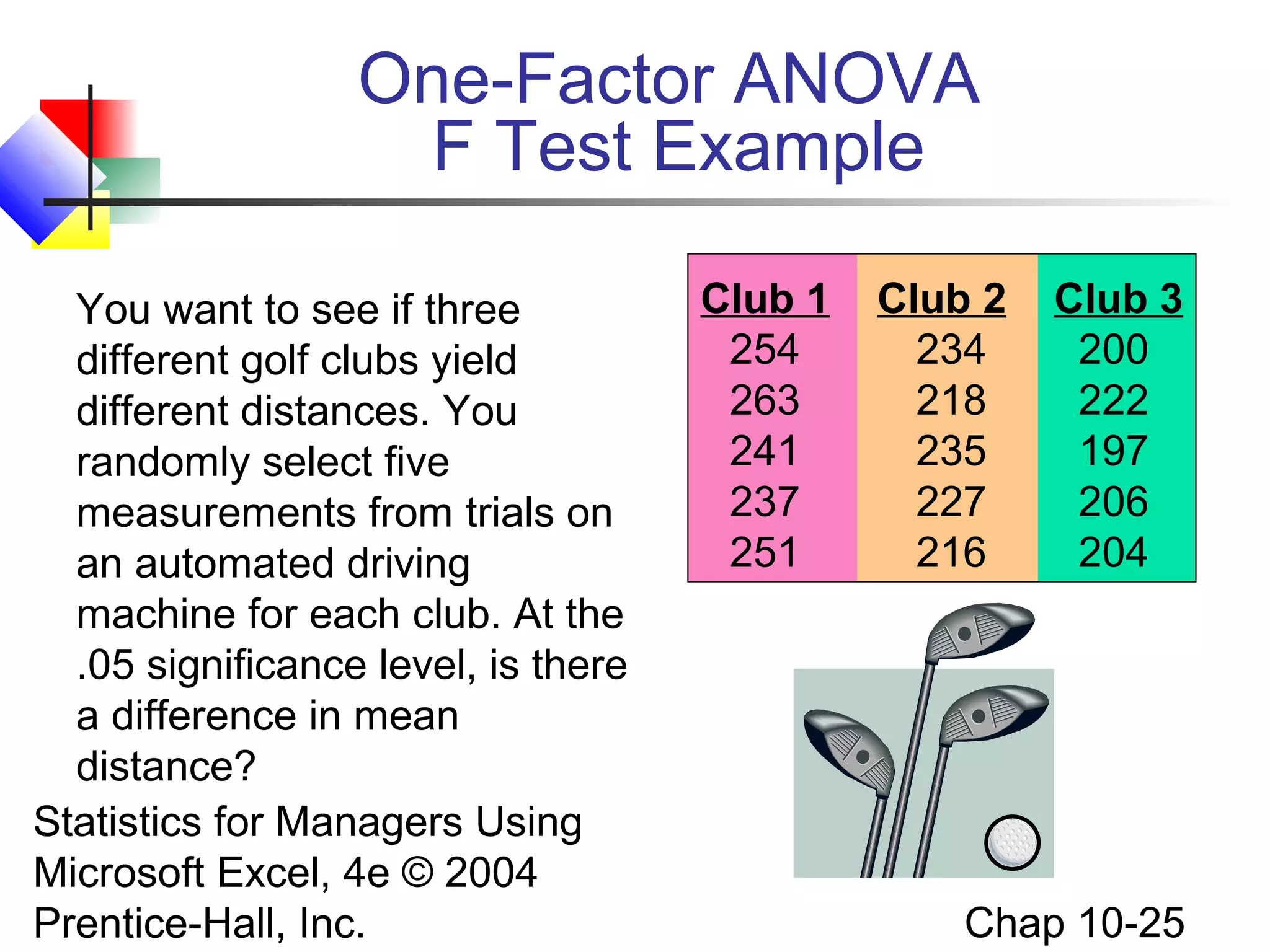 One-Factor ANOVA
F Test Example
You want to see if three
different golf clubs yield
different distances. You
randomly select five
measurements from trials on
an automated driving
machine for each club. At the
.05 significance level, is there
a difference in mean
distance?
Statistics for Managers Using
Microsoft Excel, 4e © 2004
Prentice-Hall, Inc.

Club 1
254
263
241
237
251

Club 2
234
218
235
227
216

Club 3
200
222
197
206
204

Chap 10-25

 