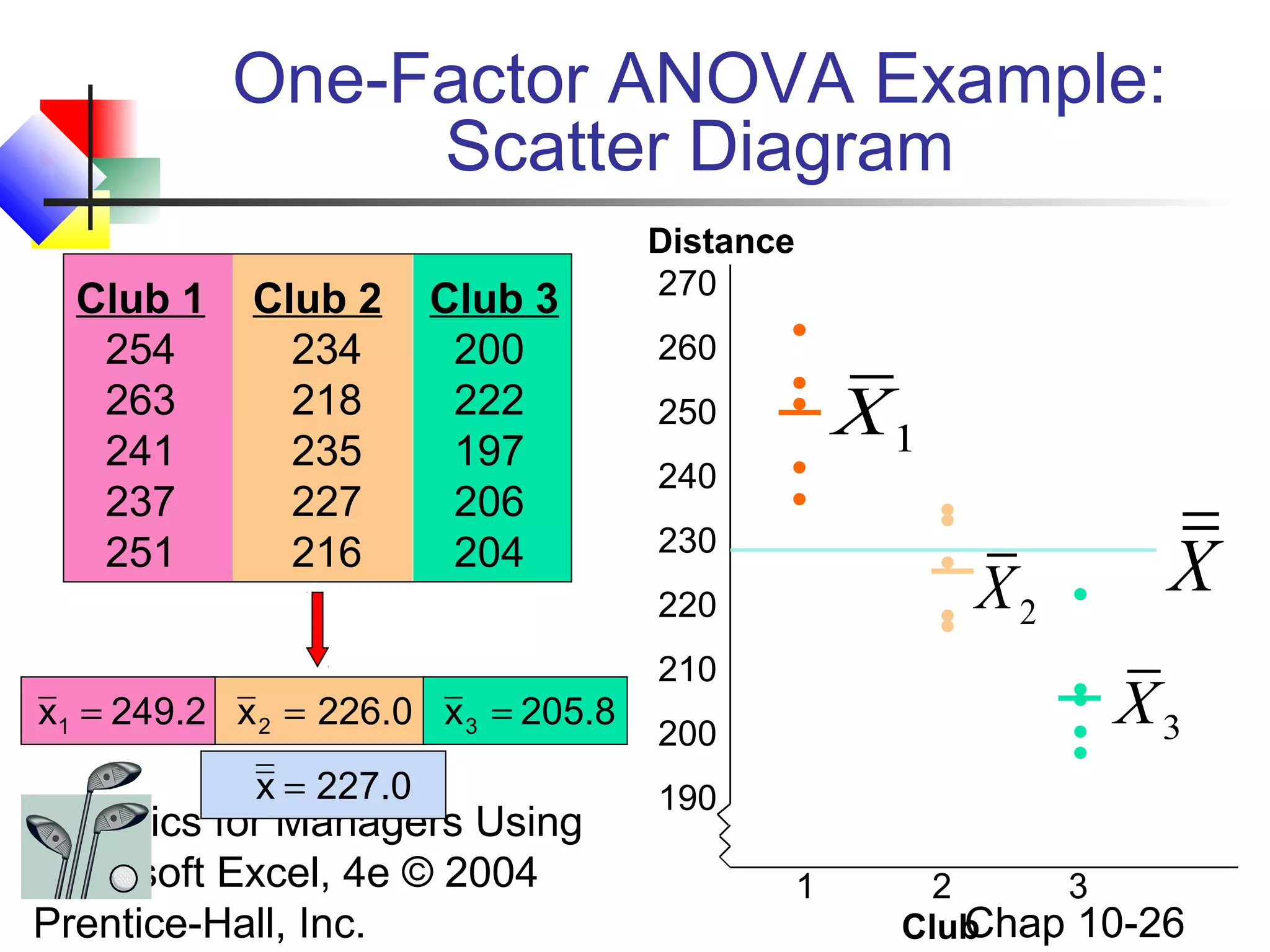 One-Factor ANOVA Example:
Scatter Diagram
Club 1
254
263
241
237
251

Club 2
234
218
235
227
216

Club 3
200
222
197
206
204

Distance
270
260
250
240
230

•
•
•
•
•

220

x1 = 249.2 x 2 = 226.0 x 3 = 205.8
x = 227.0

Statistics for Managers Using
Microsoft Excel, 4e © 2004
Prentice-Hall, Inc.

210

X1
•
•
•
•
•

X2

•
•
•
•
•

200

X
X3

190
1

2
3
Chap 10-26
Club

 