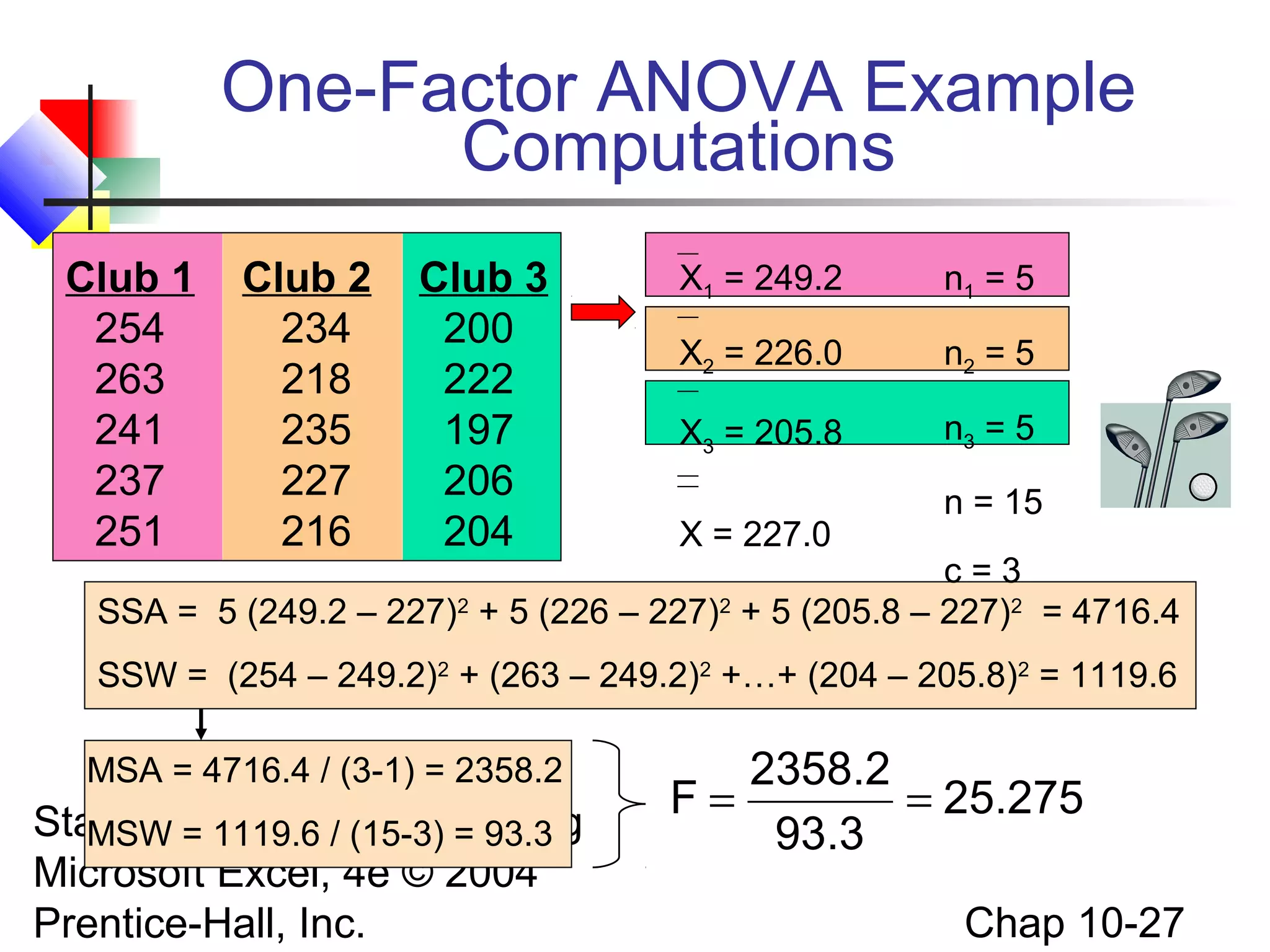 One-Factor ANOVA Example
Computations
Club 1
254
263
241
237
251

Club 2
234
218
235
227
216

Club 3
200
222
197
206
204

X1 = 249.2

n1 = 5

X2 = 226.0

n2 = 5

X3 = 205.8

n3 = 5

X = 227.0

n = 15

c=3
SSA = 5 (249.2 – 227)2 + 5 (226 – 227)2 + 5 (205.8 – 227)2 = 4716.4
SSW = (254 – 249.2)2 + (263 – 249.2)2 +…+ (204 – 205.8)2 = 1119.6

MSA = 4716.4 / (3-1) = 2358.2

Statistics 1119.6 / (15-3) =Using
MSW = for Managers 93.3
Microsoft Excel, 4e © 2004
Prentice-Hall, Inc.

2358.2
F=
= 25.275
93.3
Chap 10-27

 