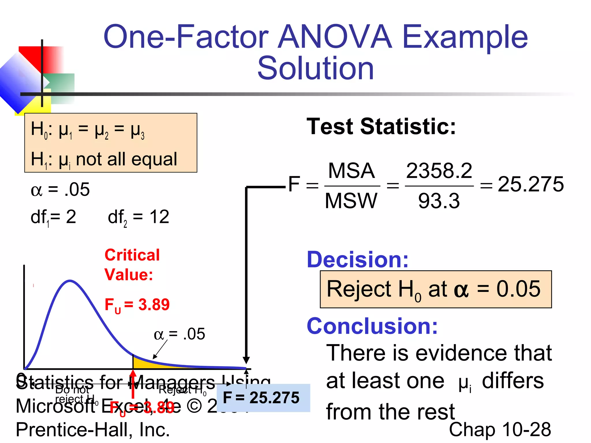 One-Factor ANOVA Example
Solution
Test Statistic:

H0: μ1 = μ2 = μ3
H1: μi not all equal

MSA 2358.2
F=
=
= 25.275
MSW
93.3

α = .05
df1= 2
df2 = 12
Critical
Value:

Decision:
Reject H0 at α = 0.05

FU = 3.89

Conclusion:
There is evidence that
0 Do not
at least one μi differs
Statistics for Managers Using
Reject H
reject H
F=
Microsoft Excel, 4e © 200425.275 from the rest
FU = 3.89
α = .05

0

0

Prentice-Hall, Inc.

Chap 10-28

 