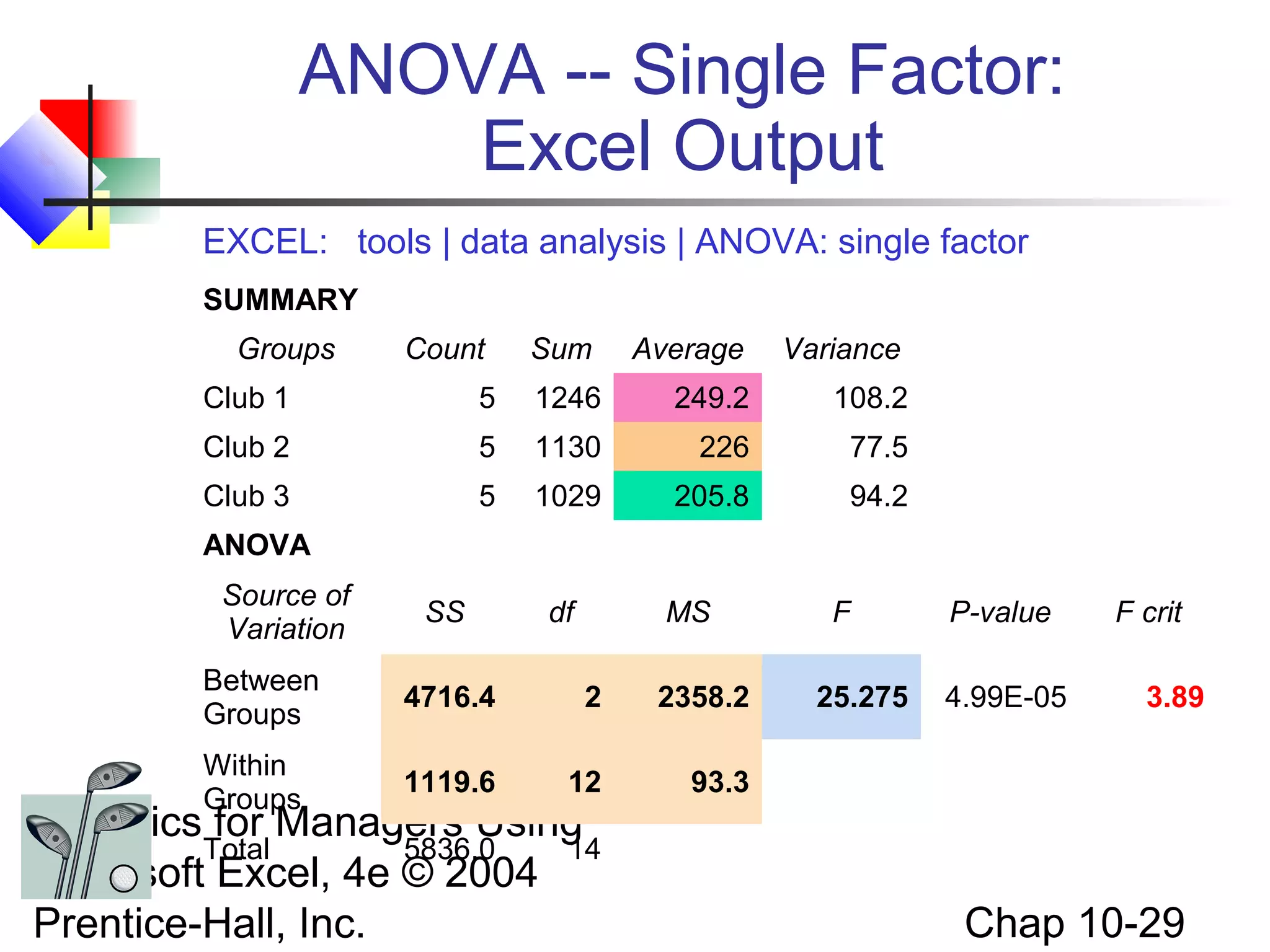 ANOVA -- Single Factor:
Excel Output
EXCEL: tools | data analysis | ANOVA: single factor
SUMMARY
Groups

Count

Sum

Average

Variance

Club 1

5

1246

249.2

108.2

Club 2

5

1130

226

77.5

Club 3

5

1029

205.8

94.2

ANOVA
Source of
Variation

SS

df

MS

Between
Groups

4716.4

2

2358.2

Within
Groups

1119.6

12

F

P-value

F crit

93.3

Statistics for Managers Using
Total
5836.0
14
Microsoft Excel, 4e © 2004
Prentice-Hall, Inc.

25.275

4.99E-05

3.89

Chap 10-29

 