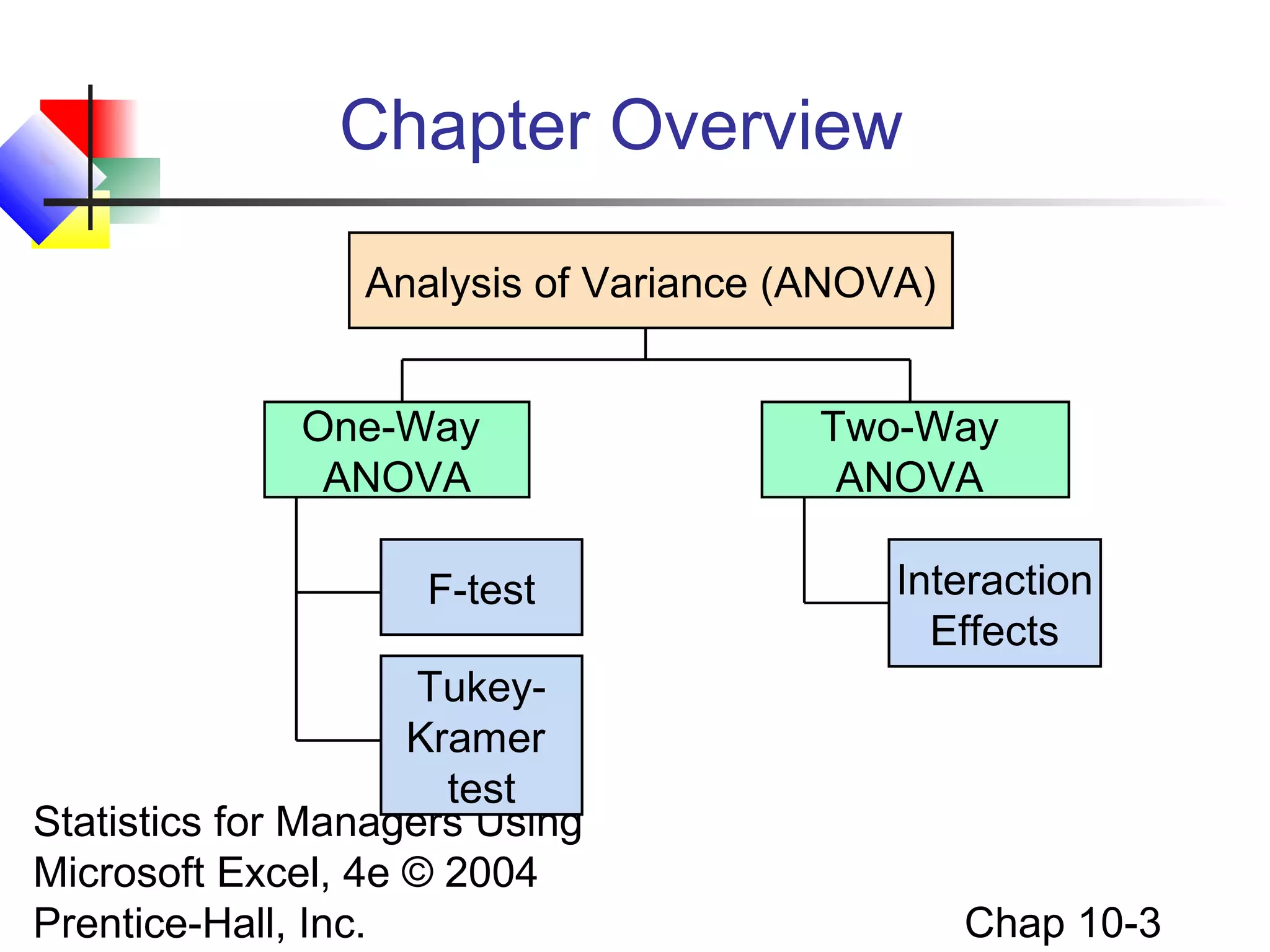Chapter Overview
Analysis of Variance (ANOVA)
One-Way
ANOVA
F-test
TukeyKramer
test
Statistics for Managers Using
Microsoft Excel, 4e © 2004
Prentice-Hall, Inc.

Two-Way
ANOVA
Interaction
Effects

Chap 10-3

 
