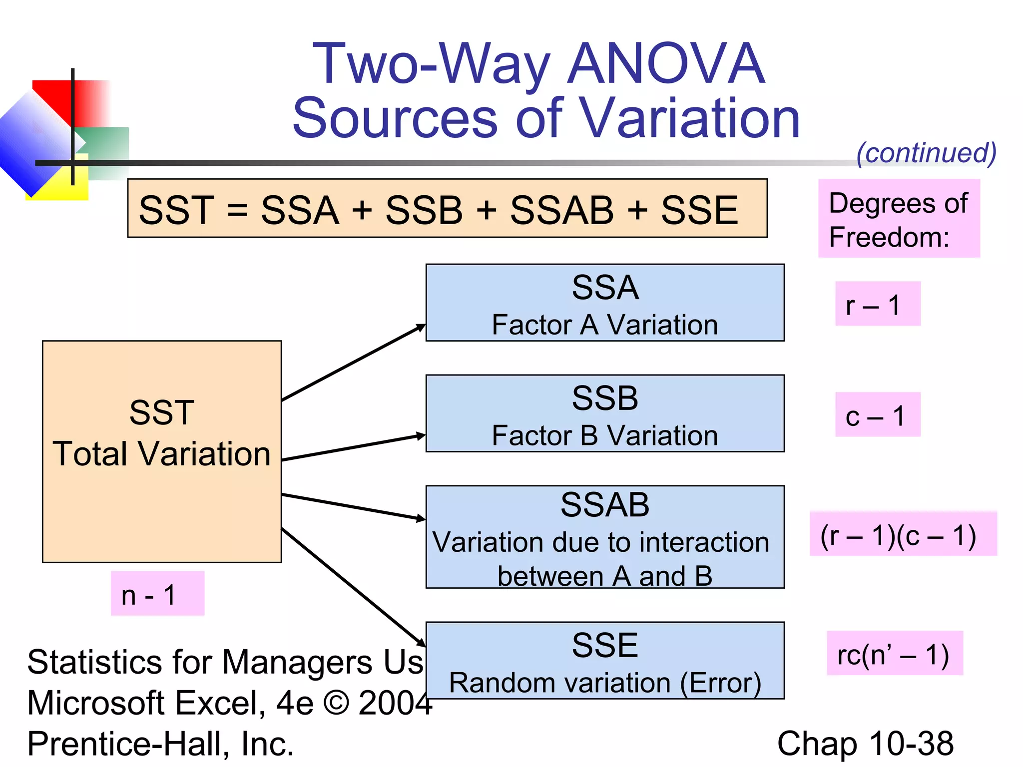 Two-Way ANOVA
Sources of Variation
SST = SSA + SSB + SSAB + SSE
SSA
Factor A Variation

SST
Total Variation

SSB
Factor B Variation

SSAB
n-1

Variation due to interaction
between A and B

(continued)
Degrees of
Freedom:
r–1

c–1

(r – 1)(c – 1)

SSE
rc(n’ – 1)
Statistics for Managers Using
Random variation (Error)
Microsoft Excel, 4e © 2004
Chap 10-38
Prentice-Hall, Inc.

 