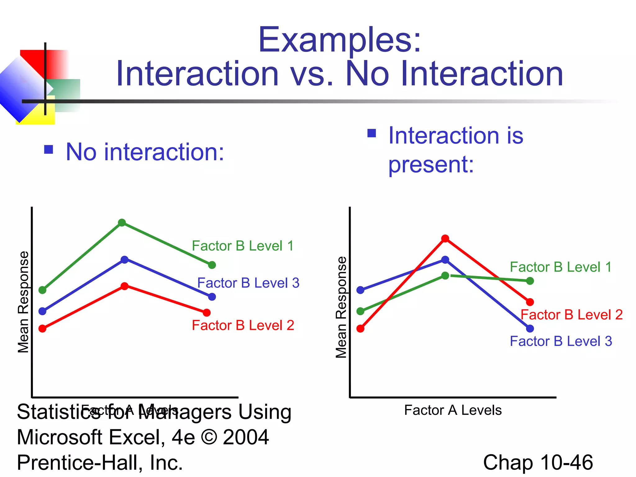 Examples:
Interaction vs. No Interaction
No interaction:

Interaction is
present:

Factor B Level 1
Factor B Level 3
Factor B Level 2

Factor A Levels
Statistics for Managers Using
Microsoft Excel, 4e © 2004
Prentice-Hall, Inc.

Mean Response

Mean Response





Factor B Level 1
Factor B Level 2
Factor B Level 3

Factor A Levels

Chap 10-46

 