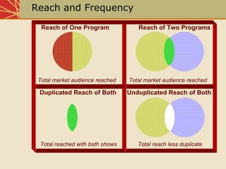 Chap10 Media Planning And Strategy