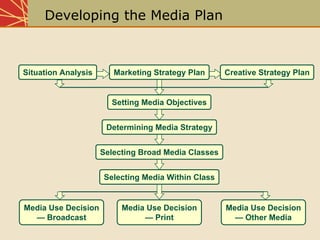 Chap10 Media Planning And Strategy