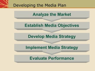 Chap10 Media Planning And Strategy