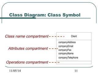Class Diagram: Class Symbol 
Client 
companyAddress 
companyEmail 
companyFax 
companyName 
companyTelephone 
Class name compartment 
Attributes compartment 
Operations compartment 
11/05/14 11 
 