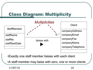 Class Diagram: Multiplicity 
StaffMember 
staffName 
staffNo 
staffStartDate 
Client 
companyAddress 
companyEmail 
companyFax 
companyName 
companyTelephone 
Multiplicities 
1 0..* 
liaises with 
•Exactly one staff member liaises with each client 
•A staff member may liaise with zero, one or more clients 
11/05/14 18 
 