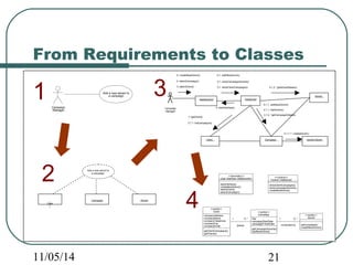 From Requirements to Classes 
Campaign 
Manager 
Add a new advert to 
a campaign 
Add a new advert to 
a campaign 
: 
Clien 
t 
:Campaign :Advert 
4: selectCampaign() 4.1: showCampaignAdverts() 
<<boundary>> 
4.1.2: *getAdvertDetails() 
5.1.1: addNewAdvert() 
<<entity>> 
<<entity>> 
<<control>> 
1:*getClient() 
11/05/14 21 
<<entity>> 
Advert 
setCompleted() 
createNewAdvert() 
User Interface::AddAdvertUI 
startInterface() 
createNewAdvert() 
selectClient() 
selectCampaign() 
Campaign 
title 
campaignStartDate 
campaignFinishDate 
getCampaignAdverts() 
addNewAdvert() 
1 0..* 
conducted by 
Client 
companyAddress 
companyName 
companyTelephone 
companyFax 
companyEmail 
getClientCampaigns() 
getClients() 
1 0..* 
places 
Control::AddAdvert 
showClientCampaigns() 
showCampaignAdverts() 
createNewAdvert() 
Campaign 
Manager 
3.1.2: *getCampaignDetails() 
5.1.1.1: createAdvert() 
:AddAdvertUI :AddAdvert 
:Client :Campaign 
:Advert 
3.1: showClientCampaigns(3: selectClient() ) 
4.1.1: listAdverts() 
5: createNewAdvert() 5.1: addNewAdvert() 
newAd:Advert 
2: startInterface() 
3.1.1: listCampaigns() 
1 
2 
3 
4 
 