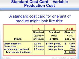 Copyright © 2006, The McGraw-Hill Companies, Inc.
McGraw-Hill/Irwin
Standard Cost Card – Variable
Production Cost
A standard cost card for one unit of
product might look like this:
A A x B
Standard Standard Standard
Quantity Price Cost
Inputs or Hours or Rate per Unit
Direct materials 3.0 lbs. 4.00
$ per lb. 12.00
$
Direct labor 2.5 hours 14.00 per hour 35.00
Variable mfg. overhead 2.5 hours 3.00 per hour 7.50
Total standard unit cost 54.50
$
B
 