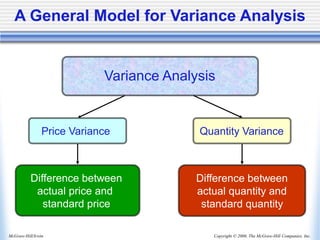 Copyright © 2006, The McGraw-Hill Companies, Inc.
McGraw-Hill/Irwin
A General Model for Variance Analysis
Variance Analysis
Price Variance
Difference between
actual price and
standard price
Quantity Variance
Difference between
actual quantity and
standard quantity
 