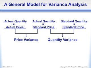 Copyright © 2006, The McGraw-Hill Companies, Inc.
McGraw-Hill/Irwin
Price Variance Quantity Variance
Actual Quantity Actual Quantity Standard Quantity
× × ×
Actual Price Standard Price Standard Price
A General Model for Variance Analysis
 