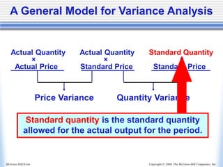 Copyright © 2006, The McGraw-Hill Companies, Inc.
McGraw-Hill/Irwin
Price Variance Quantity Variance
Actual Quantity Actual Quantity Standard Quantity
× × ×
Actual Price Standard Price Standard Price
A General Model for Variance Analysis
Standard quantity is the standard quantity
allowed for the actual output for the period.
 
