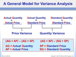 Copyright © 2006, The McGraw-Hill Companies, Inc.
McGraw-Hill/Irwin
A General Model for Variance Analysis
(AQ × AP) – (AQ × SP) (AQ × SP) – (SQ × SP)
AQ = Actual Quantity SP = Standard Price
AP = Actual Price SQ = Standard Quantity
Price Variance Quantity Variance
Actual Quantity Actual Quantity Standard Quantity
× × ×
Actual Price Standard Price Standard Price
 