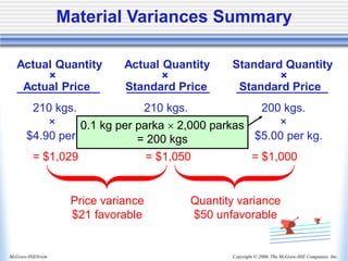 Copyright © 2006, The McGraw-Hill Companies, Inc.
McGraw-Hill/Irwin
210 kgs. 210 kgs. 200 kgs.
× × ×
$4.90 per kg. $5.00 per kg. $5.00 per kg.
= $1,029 = $1,050 = $1,000
Price variance
$21 favorable
Quantity variance
$50 unfavorable
Actual Quantity Actual Quantity Standard Quantity
× × ×
Actual Price Standard Price Standard Price
0.1 kg per parka  2,000 parkas
= 200 kgs
Material Variances Summary
 