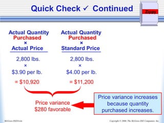 Copyright © 2006, The McGraw-Hill Companies, Inc.
McGraw-Hill/Irwin
Actual Quantity Actual Quantity
Purchased Purchased
× ×
Actual Price Standard Price
2,800 lbs. 2,800 lbs.
× ×
$3.90 per lb. $4.00 per lb.
= $10,920 = $11,200
Price variance
$280 favorable
Price variance increases
because quantity
purchased increases.
Zippy
Quick Check ✓ Continued
 