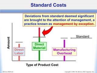 Copyright © 2006, The McGraw-Hill Companies, Inc.
McGraw-Hill/Irwin
Standard Costs
Direct
Material
Deviations from standard deemed significant
are brought to the attention of management, a
practice known as management by exception.
Type of Product Cost
Amount
Direct
Labor
Manufacturing
Overhead
Standard
 