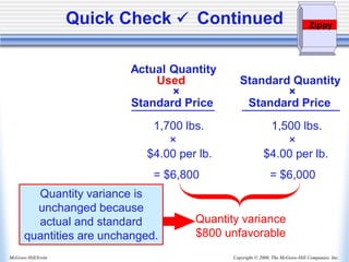 Copyright © 2006, The McGraw-Hill Companies, Inc.
McGraw-Hill/Irwin
Actual Quantity
Used Standard Quantity
× ×
Standard Price Standard Price
1,700 lbs. 1,500 lbs.
× ×
$4.00 per lb. $4.00 per lb.
= $6,800 = $6,000
Quantity variance
$800 unfavorable
Quantity variance is
unchanged because
actual and standard
quantities are unchanged.
Zippy
Quick Check ✓ Continued
 