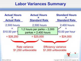 Copyright © 2006, The McGraw-Hill Companies, Inc.
McGraw-Hill/Irwin
Labor Variances Summary
2,500 hours 2,500 hours 2,400 hours
× × ×
$10.50 per hour $10.00 per hour. $10.00 per hour
= $26,250 = $25,000 = $24,000
Actual Hours Actual Hours Standard Hours
× × ×
Actual Rate Standard Rate Standard Rate
1.2 hours per parka  2,000
parkas = 2,400 hours
Rate variance
$1,250 unfavorable
Efficiency variance
$1,000 unfavorable
 