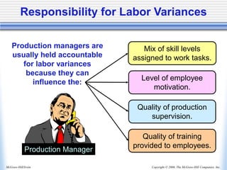 Copyright © 2006, The McGraw-Hill Companies, Inc.
McGraw-Hill/Irwin
Responsibility for Labor Variances
Production Manager
Production managers are
usually held accountable
for labor variances
because they can
influence the:
Mix of skill levels
assigned to work tasks.
Level of employee
motivation.
Quality of production
supervision.
Quality of training
provided to employees.
 