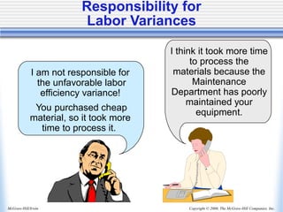 Copyright © 2006, The McGraw-Hill Companies, Inc.
McGraw-Hill/Irwin
Responsibility for
Labor Variances
I am not responsible for
the unfavorable labor
efficiency variance!
You purchased cheap
material, so it took more
time to process it.
I think it took more time
to process the
materials because the
Maintenance
Department has poorly
maintained your
equipment.
 