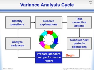 Copyright © 2006, The McGraw-Hill Companies, Inc.
McGraw-Hill/Irwin
Variance Analysis Cycle
Prepare standard
cost performance
report
Analyze
variances
Begin
Identify
questions
Receive
explanations
Take
corrective
actions
Conduct next
period’s
operations
Exh.
10-1
 