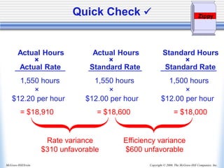 Copyright © 2006, The McGraw-Hill Companies, Inc.
McGraw-Hill/Irwin
Actual Hours Actual Hours Standard Hours
× × ×
Actual Rate Standard Rate Standard Rate
Rate variance
$310 unfavorable
Efficiency variance
$600 unfavorable
1,550 hours 1,550 hours 1,500 hours
× × ×
$12.20 per hour $12.00 per hour $12.00 per hour
= $18,910 = $18,600 = $18,000
Zippy
Quick Check ✓
 