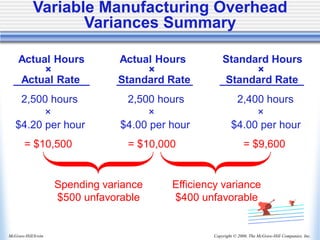 Copyright © 2006, The McGraw-Hill Companies, Inc.
McGraw-Hill/Irwin
2,500 hours 2,500 hours 2,400 hours
× × ×
$4.20 per hour $4.00 per hour $4.00 per hour
= $10,500 = $10,000 = $9,600
Spending variance
$500 unfavorable
Efficiency variance
$400 unfavorable
Actual Hours Actual Hours Standard Hours
× × ×
Actual Rate Standard Rate Standard Rate
Variable Manufacturing Overhead
Variances Summary
 