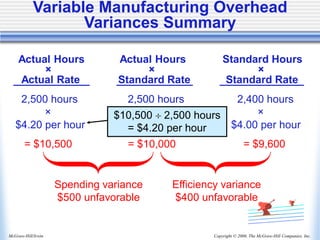 Copyright © 2006, The McGraw-Hill Companies, Inc.
McGraw-Hill/Irwin
Actual Hours Actual Hours Standard Hours
× × ×
Actual Rate Standard Rate Standard Rate
2,500 hours 2,500 hours 2,400 hours
× × ×
$4.20 per hour $4.00 per hour $4.00 per hour
= $10,500 = $10,000 = $9,600
Spending variance
$500 unfavorable
Efficiency variance
$400 unfavorable
$10,500  2,500 hours
= $4.20 per hour
Variable Manufacturing Overhead
Variances Summary
 