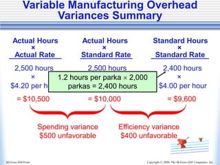 Copyright © 2006, The McGraw-Hill Companies, Inc.
McGraw-Hill/Irwin
Actual Hours Actual Hours Standard Hours
× × ×
Actual Rate Standard Rate Standard Rate
2,500 hours 2,500 hours 2,400 hours
× × ×
$4.20 per hour $4.00 per hour $4.00 per hour
= $10,500 = $10,000 = $9,600
Spending variance
$500 unfavorable
Efficiency variance
$400 unfavorable
1.2 hours per parka  2,000
parkas = 2,400 hours
Variable Manufacturing Overhead
Variances Summary
 
