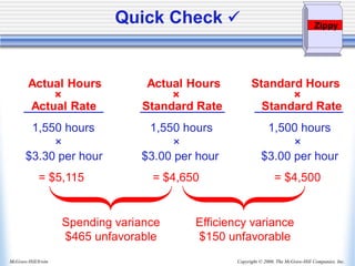 Copyright © 2006, The McGraw-Hill Companies, Inc.
McGraw-Hill/Irwin
Spending variance
$465 unfavorable
Efficiency variance
$150 unfavorable
1,550 hours 1,550 hours 1,500 hours
× × ×
$3.30 per hour $3.00 per hour $3.00 per hour
= $5,115 = $4,650 = $4,500
Actual Hours Actual Hours Standard Hours
× × ×
Actual Rate Standard Rate Standard Rate
Zippy
Quick Check ✓
 
