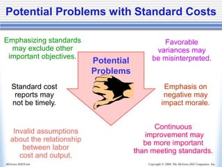 Copyright © 2006, The McGraw-Hill Companies, Inc.
McGraw-Hill/Irwin
Potential
Problems
Emphasis on
negative may
impact morale.
Emphasizing standards
may exclude other
important objectives.
Favorable
variances may
be misinterpreted.
Continuous
improvement may
be more important
than meeting standards.
Standard cost
reports may
not be timely.
Invalid assumptions
about the relationship
between labor
cost and output.
Potential Problems with Standard Costs
 