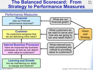 Copyright © 2006, The McGraw-Hill Companies, Inc.
McGraw-Hill/Irwin
The Balanced Scorecard: From
Strategy to Performance Measures
Exh.
10-11
Financial
Has our financial
performance improved?
Customer
Do customers recognize that
we are delivering more value?
Internal Business Processes
Have we improved key business
processes so that we can deliver
more value to customers?
Learning and Growth
Are we maintaining our ability
to change and improve?
Performance Measures
What are our
financial goals?
What customers do
we want to serve and
how are we going to
win and retain them?
What internal busi-
ness processes are
critical to providing
value to customers?
Vision
and
Strategy
 