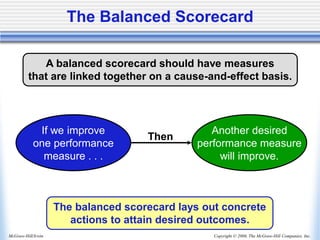 Copyright © 2006, The McGraw-Hill Companies, Inc.
McGraw-Hill/Irwin
The balanced scorecard lays out concrete
actions to attain desired outcomes.
A balanced scorecard should have measures
that are linked together on a cause-and-effect basis.
If we improve
one performance
measure . . .
Another desired
performance measure
will improve.
The Balanced Scorecard
Then
 