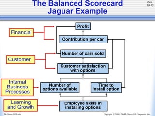 Copyright © 2006, The McGraw-Hill Companies, Inc.
McGraw-Hill/Irwin
The Balanced Scorecard
Jaguar Example
Employee skills in
installing options
Number of
options available
Time to
install option
Customer satisfaction
with options
Number of cars sold
Contribution per car
Profit
Learning
and Growth
Internal
Business
Processes
Customer
Financial
Exh.
10-13
 