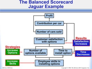 Copyright © 2006, The McGraw-Hill Companies, Inc.
McGraw-Hill/Irwin
The Balanced Scorecard
Jaguar Example
Employee skills in
installing options
Number of
options available
Time to
install option
Customer satisfaction
with options
Number of cars sold
Contribution per car
Profit
Increase
Options Time
Decreases
Strategies
Satisfaction
Increases
Increase
Skills
Results
 