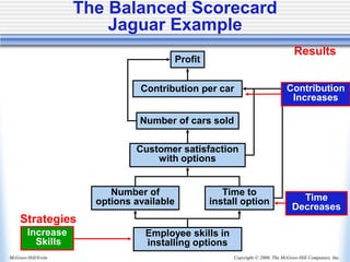 Copyright © 2006, The McGraw-Hill Companies, Inc.
McGraw-Hill/Irwin
Employee skills in
installing options
Number of
options available
Time to
install option
Customer satisfaction
with options
Number of cars sold
Contribution per car
Profit
Strategies
Results
The Balanced Scorecard
Jaguar Example
Time
Decreases
Increase
Skills
Contribution
Increases
 