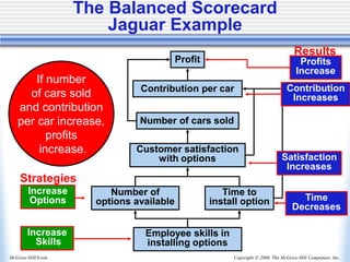 Copyright © 2006, The McGraw-Hill Companies, Inc.
McGraw-Hill/Irwin
The Balanced Scorecard
Jaguar Example
Employee skills in
installing options
Number of
options available
Time to
install option
Customer satisfaction
with options
Number of cars sold
Contribution per car
Profit
Results
Time
Decreases
Increase
Skills
Contribution
Increases
Profits
Increase
If number
of cars sold
and contribution
per car increase,
profits
increase.
Increase
Options
Strategies
Satisfaction
Increases
 