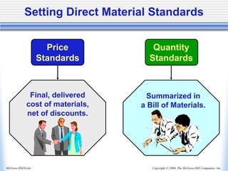 Copyright © 2006, The McGraw-Hill Companies, Inc.
McGraw-Hill/Irwin
Setting Direct Material Standards
Price
Standards
Summarized in
a Bill of Materials.
Final, delivered
cost of materials,
net of discounts.
Quantity
Standards
 