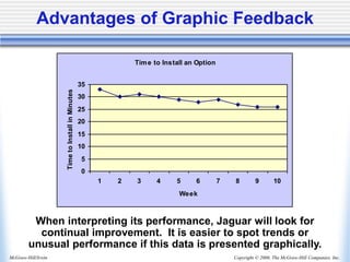 Copyright © 2006, The McGraw-Hill Companies, Inc.
McGraw-Hill/Irwin
Advantages of Graphic Feedback
When interpreting its performance, Jaguar will look for
continual improvement. It is easier to spot trends or
unusual performance if this data is presented graphically.
Time to Install an Option
0
5
10
15
20
25
30
35
1 2 3 4 5 6 7 8 9 10
Week
Time
to
Install
in
Minutes
 