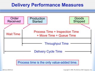 Copyright © 2006, The McGraw-Hill Companies, Inc.
McGraw-Hill/Irwin
Process time is the only value-added time.
Delivery Performance Measures
Wait Time
Process Time + Inspection Time
+ Move Time + Queue Time
Delivery Cycle Time
Order
Received
Production
Started
Goods
Shipped
Throughput Time
 
