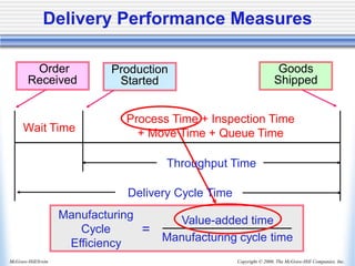 Copyright © 2006, The McGraw-Hill Companies, Inc.
McGraw-Hill/Irwin
Delivery Performance Measures
Manufacturing
Cycle
Efficiency
Value-added time
Manufacturing cycle time
=
Wait Time
Process Time + Inspection Time
+ Move Time + Queue Time
Delivery Cycle Time
Order
Received
Production
Started
Goods
Shipped
Throughput Time
 