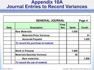 Copyright © 2006, The McGraw-Hill Companies, Inc.
McGraw-Hill/Irwin
GENERAL JOURNAL Page 4
Date Description
Post.
Ref. Debit Credit
Raw Materials 1,050
Materials Price Variance 21
Accounts Payable 1,029
To record the purchase of material
Work in Process 1,000
Materials Quantity Variance 50
Raw materials 1,050
To record the use of material
Appendix 10A
Journal Entries to Record Variances
 