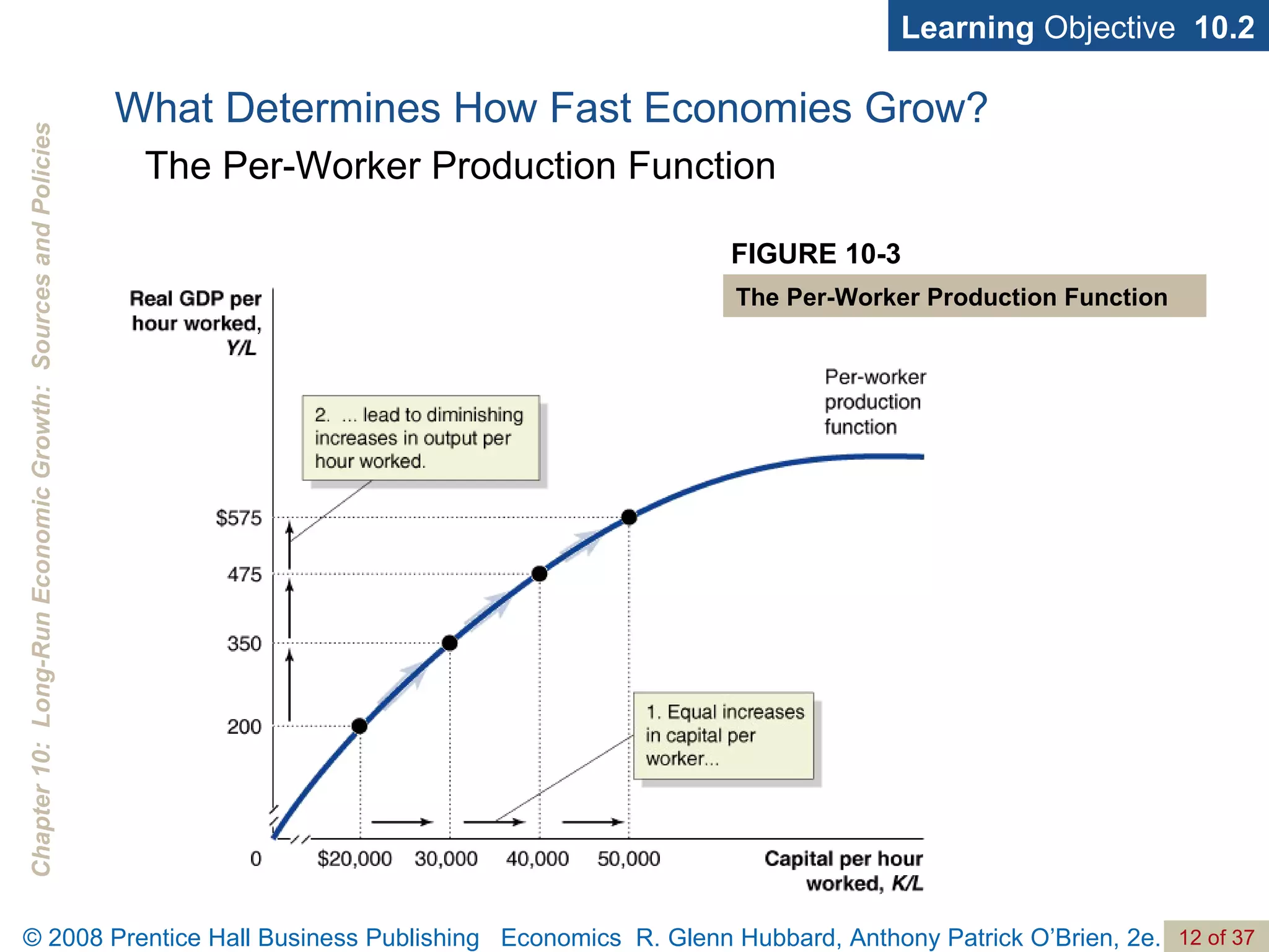 Learning  Objective  10.2 FIGURE 10-3 The Per-Worker Production Function What Determines How Fast Economies Grow? The Per-Worker Production Function 