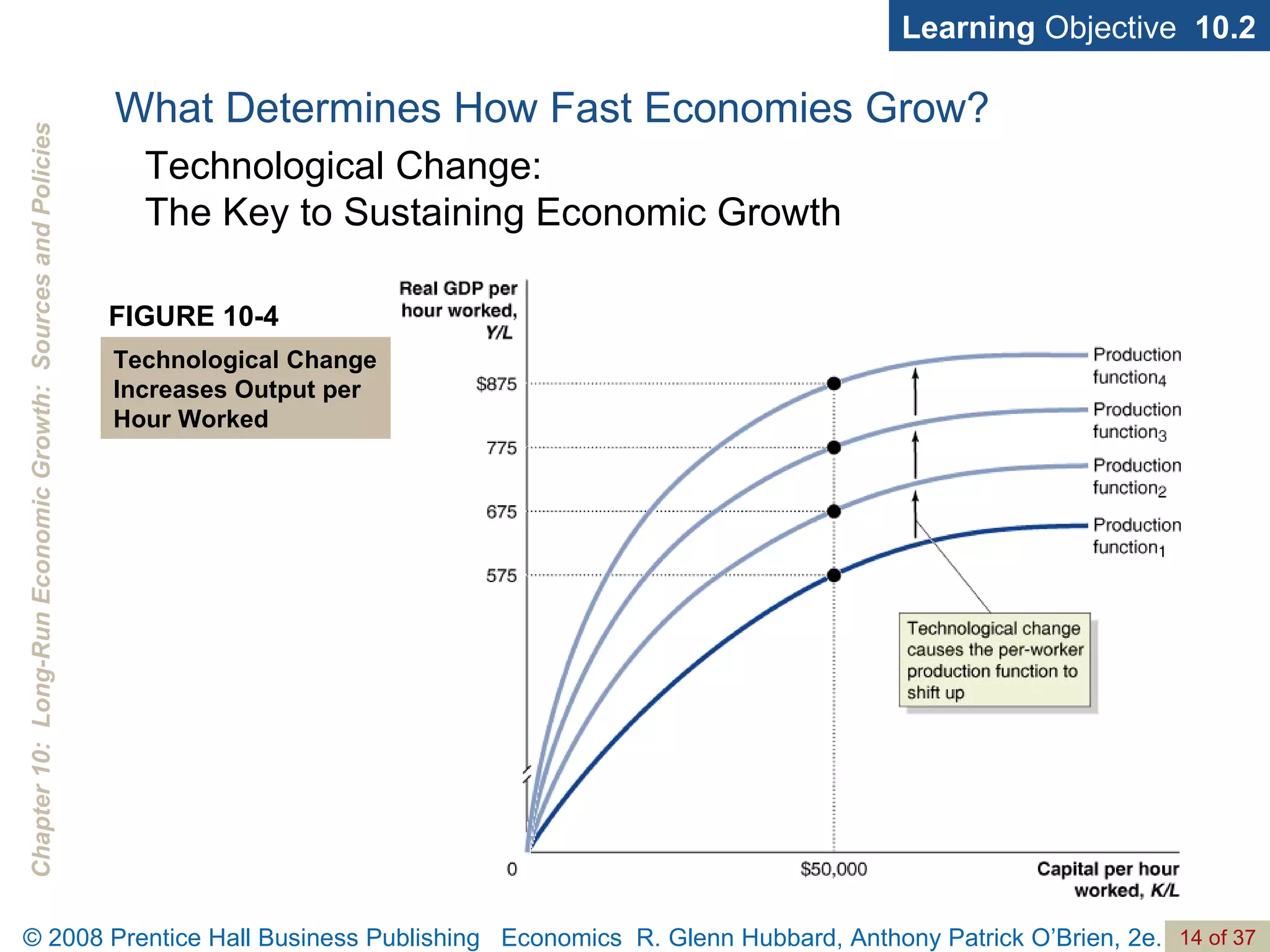 Learning  Objective  10.2 FIGURE 10-4 Technological Change Increases Output per Hour Worked What Determines How Fast Economies Grow? Technological Change:  The Key to Sustaining Economic Growth 